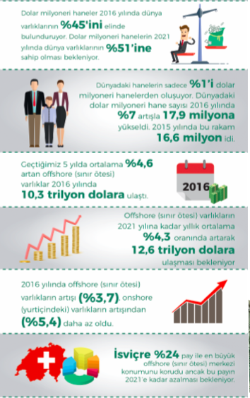 Dünyanın serveti 170 trilyon dolar